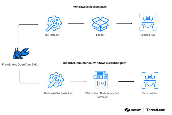Angriffskette, die veranschaulicht, wie eine bösartige OpenClaw-Funktion zu verschiedenen Ausführungswegen für Malware führt