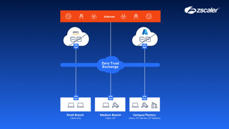 Zscaler stellt intelligente Zero Trust Segmentation vor