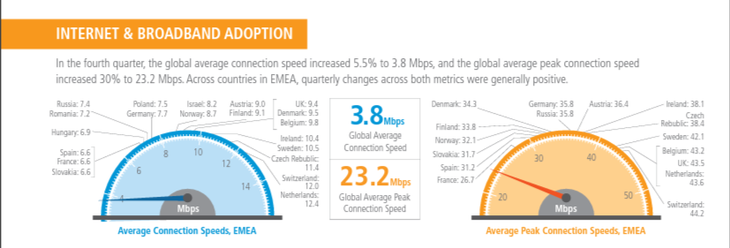 Akamai Q4 2013 Report Breitbandadaption in Europa
