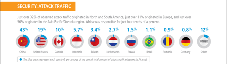 Akamai Q4 2013 Report Attacken in Europa