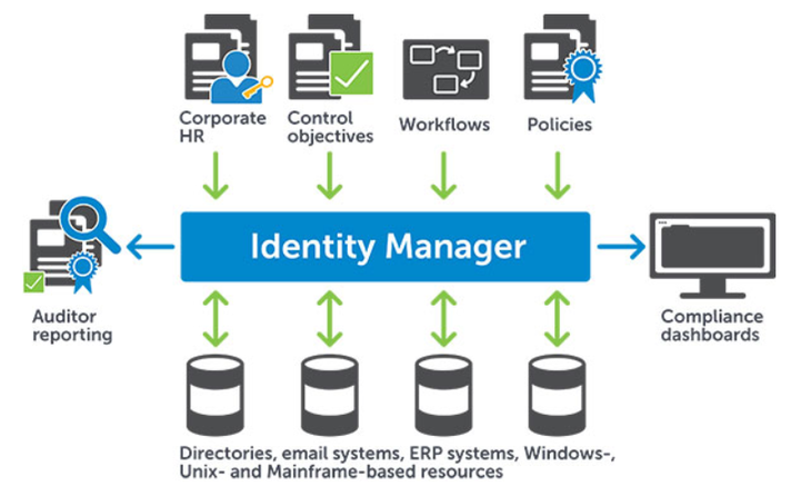 Dell One Identity Manager Lösungsszenario