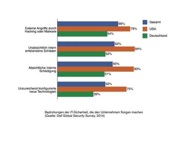 DELL Security Survey - Bedrohungen, die Unternehmen Sorge bereiten