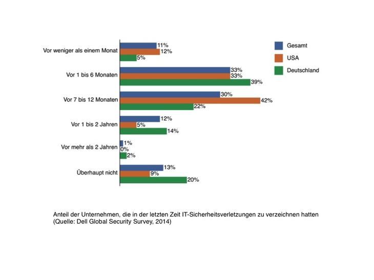 Dell Security Survey Q1 2014