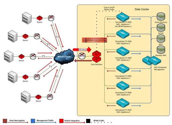 Kombinierte ForeScout CounterACT und Gigamon Traffic Visibility Fabric Lösung in einem Unternehmensnetzwerk