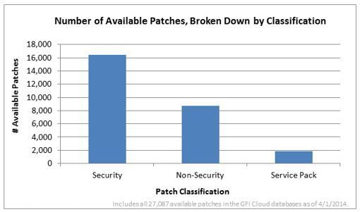 GFI Cloud - Number of Available Patches