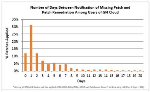 GFI Cloud - Anzahl der Tage zwischen Benachrichtigung eines verfügbaren Patches und Einspielen eines Patches