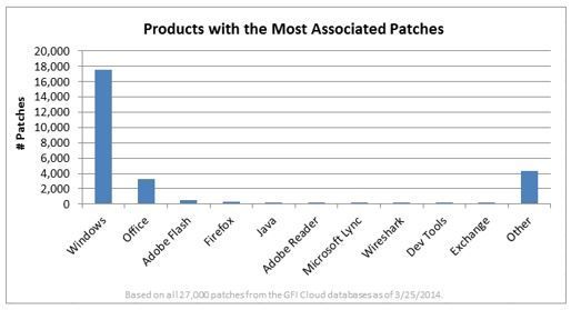 GFI Cloud - Lösungen mit den meisten Patches