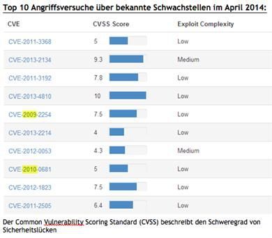 Imperva Top 10 Angriffsversuche Imperva Top 10 Angriffsversuche