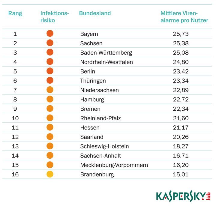 Kaspersky Lab Malware und Incident Report Q2 2014 Auflistung Malwareinfektionen Bundesländer Deutschland