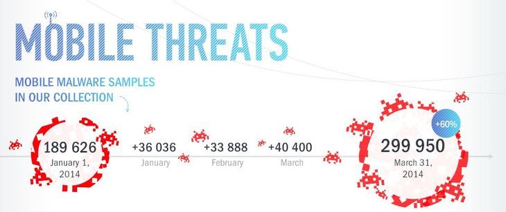 Kaspersky Labs Q1 2014 Report Entwicklung mobiler Bedrohungen