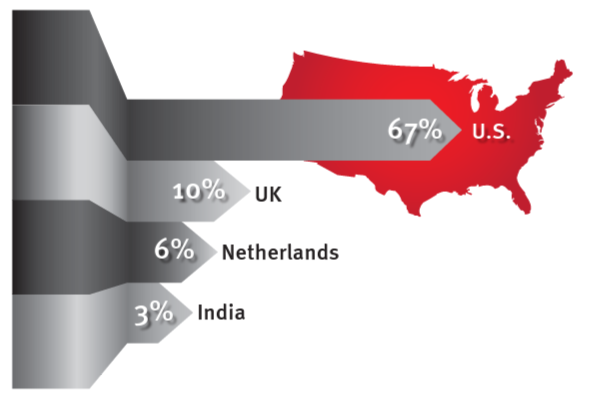 RSA Online Fraud Report Mar 2014 Top Countries Attacken Volumen