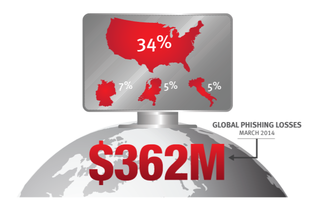 RSA Online Fraud Report Mar 2014 Top Phishing Hosting Countries