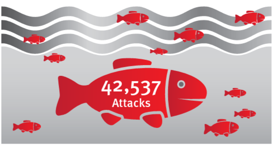 RSA Online Fraud Report Mar 2014 Anzahl Phishing Attacken