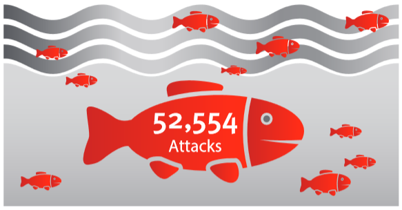 RSA Online Fraud Report Mai 2014 - Phishing Attacken pro Monat