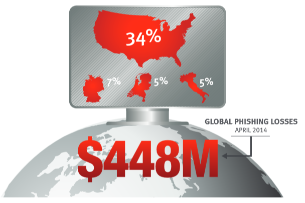RSA Online Fraud Report Mai 2014 - Länder, die die meisten Phishing Attacken hosten