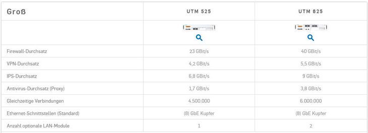 Sophos SG Series Appliances Übersicht grosse Modellreihe