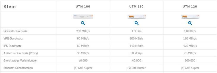 Sophos SG Series Appliances Übersicht kleine Modellreihe