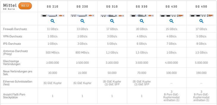 Sophos SG Series Appliances Übersicht mittlere Modellreihe