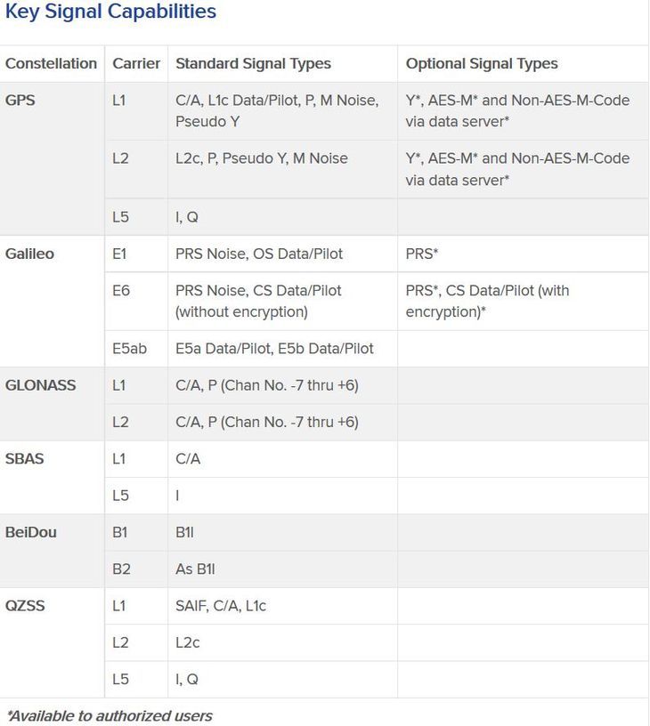 Spirent GSS9000 Key Signal Capabilities table