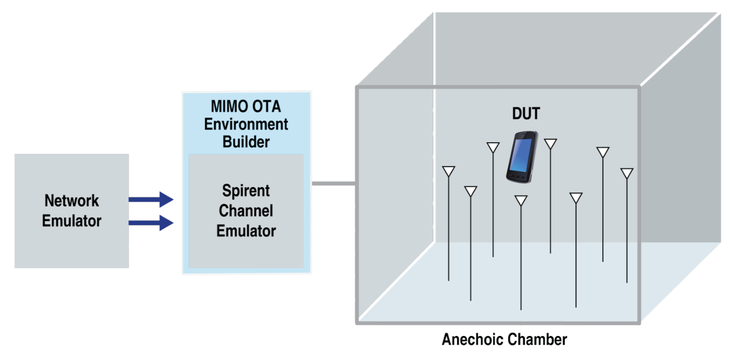 Spirent MIMO OTA Beispiel Testumgebung
