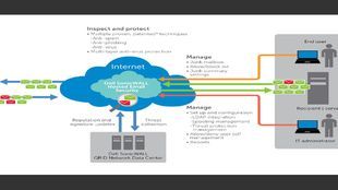 Dell Sonicwall Hosted Email Security