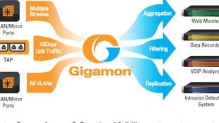 Gigamon mit neuer Visibility Fabric-Innovationen f&uuml;r 40Gb-Netzwerke
