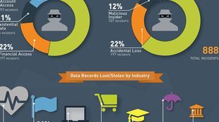 Hackerangriffe 2015: Gemalto Breach Level Index