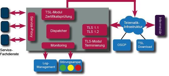 NetDescribe Event-2-Log TLS Terminierer Funktionsweise