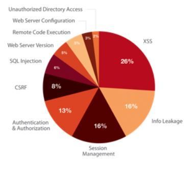 Trustwave Cenzic Schwachstellenreport Applikationen 2013