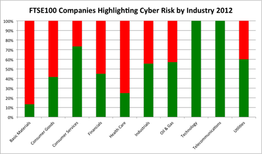 Trustwave Cyber Risiko Bewusstsein englische Unternehmen 2012