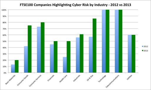 Trustwave Vergleich Cyber Risiko Bewusstsein bei englischen Unternehmen 2012 mit 2013