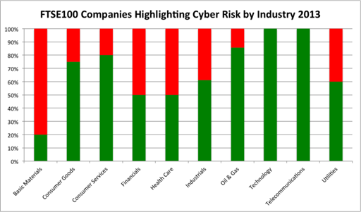 Trustwave Cyber Risiko Bewusstsein englische Unternehmen 2013
