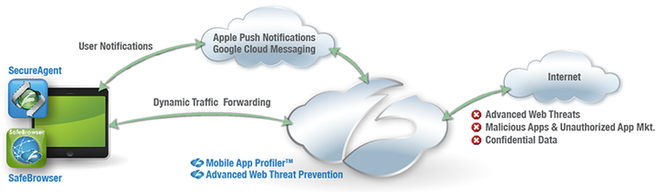 Zscaler Mobile Security Funktionsbeschreibung